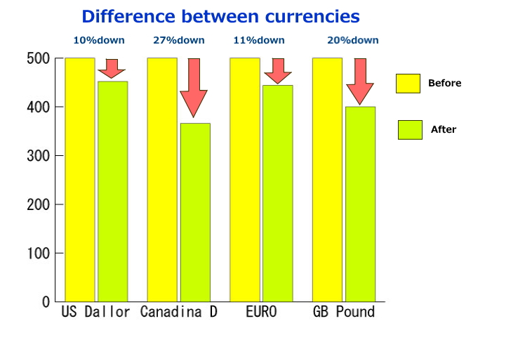 This is the chart shows the differences between US Dollar, Canadian Dollar, EURO and GB Pound. US Dallor: 10% loss. Canadian Dallor: 27%. Euro Dallor: 11%loss. UK Pound: 20% loss. 